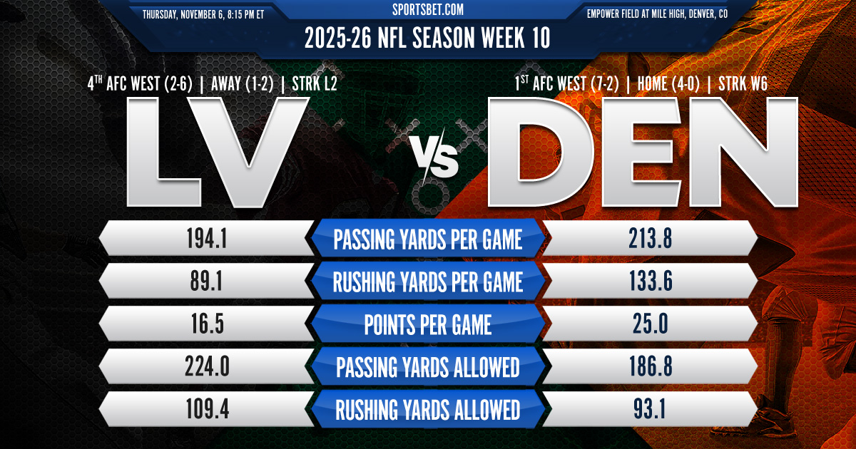 2025-26 NFL Thursday Night Football WK10 Las Vegas vs. Denver Preview: Can the Raiders tame the red-hot Broncos?